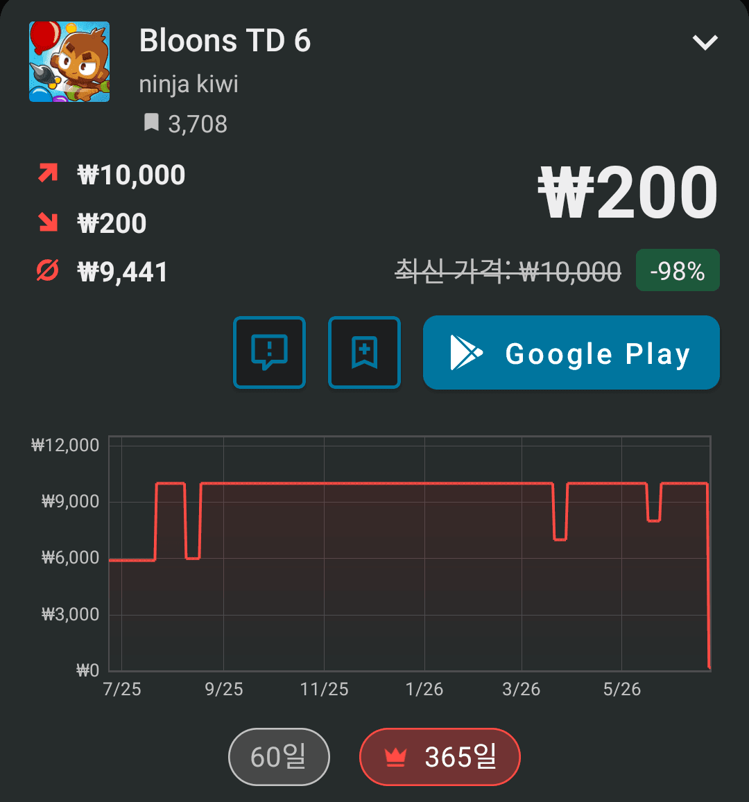 Bloons TD 6 98% 할인